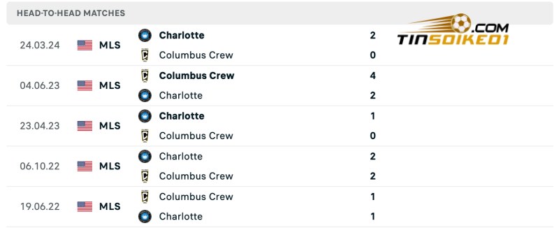 Soi kèo Columbus Crew vs Charlotte 06h30 18/07/2024 – Nhà Nghề Mỹ 5 Lịch sử đối đầu của Columbus Crew vs Charlotte