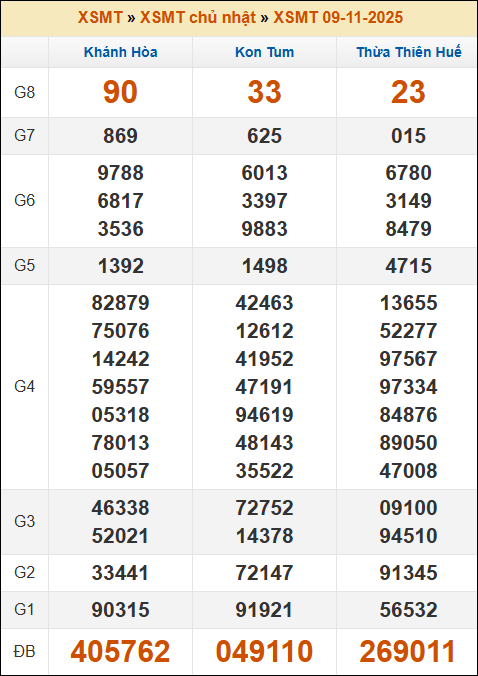 Lô Đề Online Dự Đoán Xổ Số Miền Bắc, Trung, Nam 16/11/2025 2 Soikeo