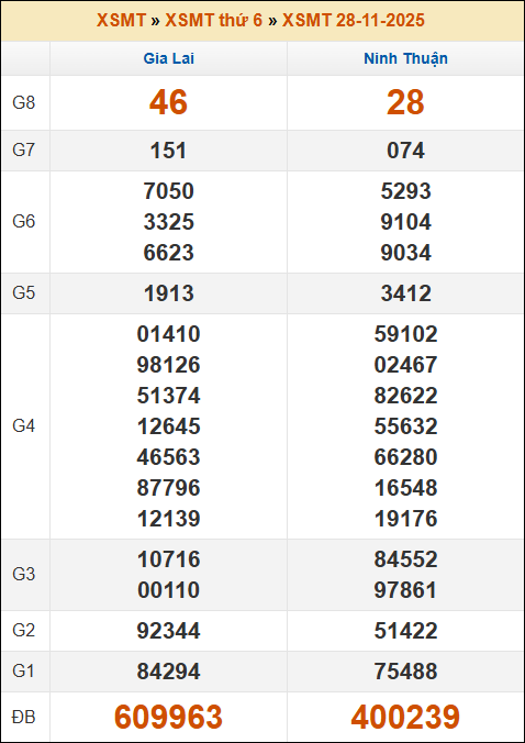 Lô Đề Online Kết Quả Xổ Số Miền Bắc, Trung, Nam 5/12/2025 2 Soikeo