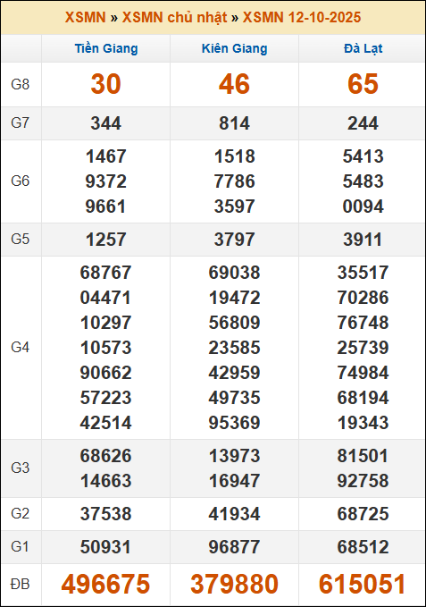 Đánh Lô Đề Online Xổ Số Miền Bắc, Trung, Nam 19/10/2025 3 Soikeo
