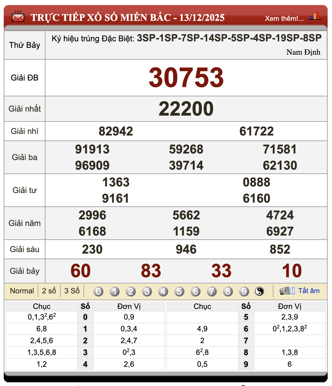 Lô Đề Trực Tuyến Xổ Số Miền Bắc, Trung, Nam 14/12/2025 1 Lô đề trực tuyến