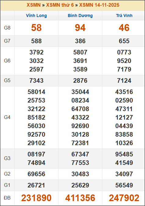 Đánh Lô Đề Online Xổ Số Miền Bắc, Trung, Nam 21/11/2025 3 Soikeo