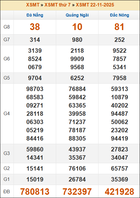 Đánh Lô Đề Online Xổ Số Miền Bắc, Trung, Nam 29/11/2025 2 Soikeo