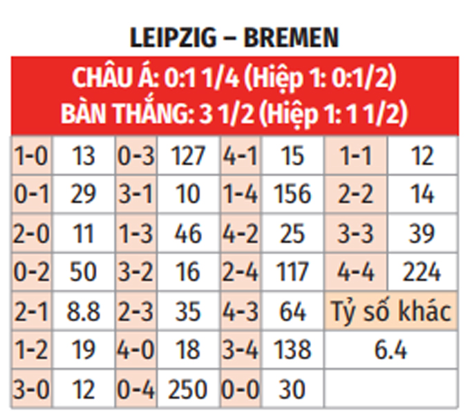 Bundesliga: Leipzig vs Bremen 21h30 ngày 23/11 3 Soikeo