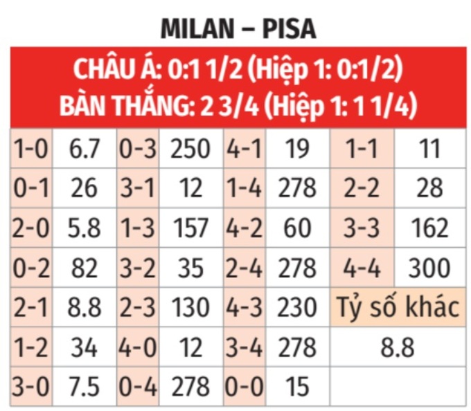 Serie A: Milan vs Pisa 1h45 ngày 25/10 3 Soikeo