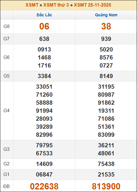Lô Đề Online Xổ Số Miền Bắc, Trung, Nam 2/12/2025 2 Soikeo