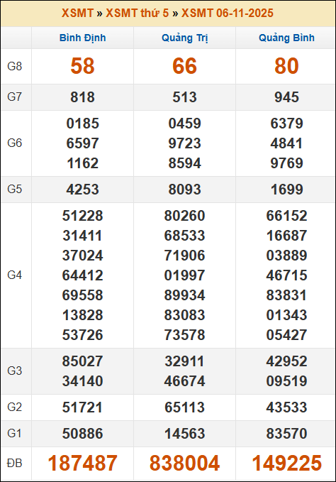 Đánh Lô Đề Online Xổ Số Miền Bắc, Trung, Nam 13/11/2025 2 Soikeo
