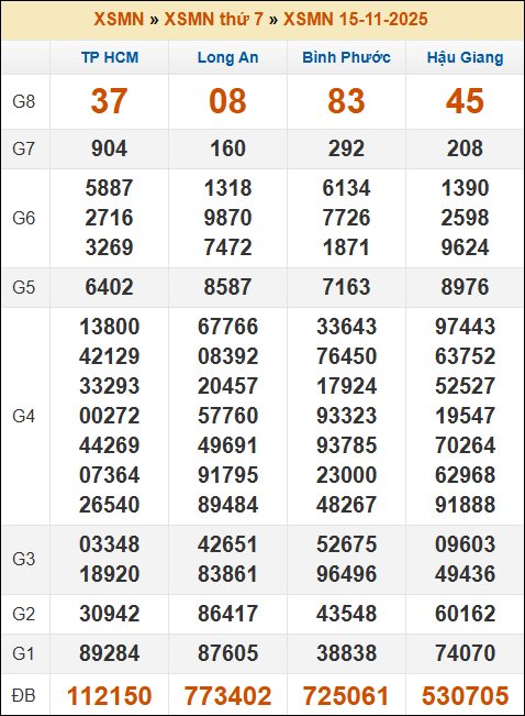 Lô Đề Kết Quả Xổ Số Miền Bắc, Trung, Nam 22/11/2025 3 Soikeo