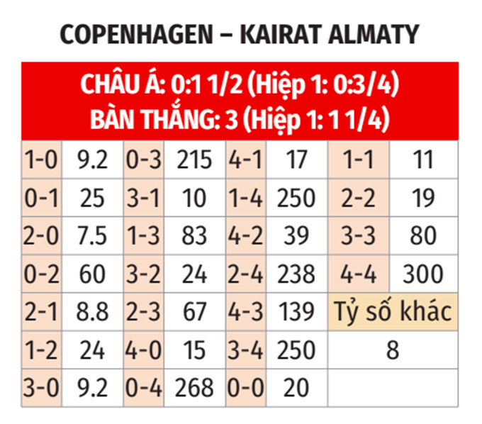 Champions League: Copenhagen vs Kairat Almaty 0h45 ngày 27/11 3 Soikeo