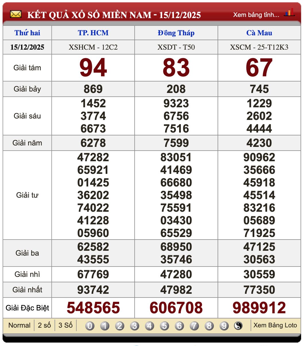 Lô Đề Hôm Nay Kết Quả Xổ Số Miền Bắc, Trung, Nam 22/12/2025 3 Soikeo