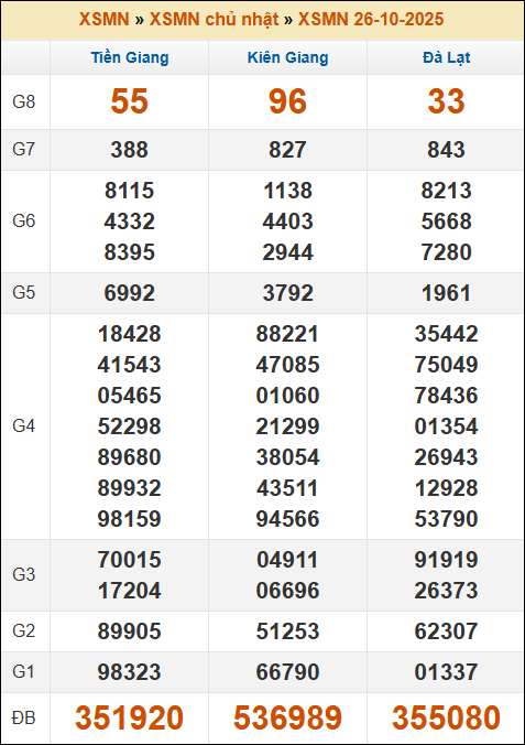 Đánh Đề Online Kết Quả Xổ Số Miền Bắc, Trung, Nam 2/11/2025 3 Soikeo