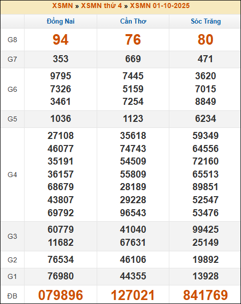 Đánh Lô Đề Online Xổ Số Miền Bắc, Trung, Nam 8/10/2025 3 Soikeo