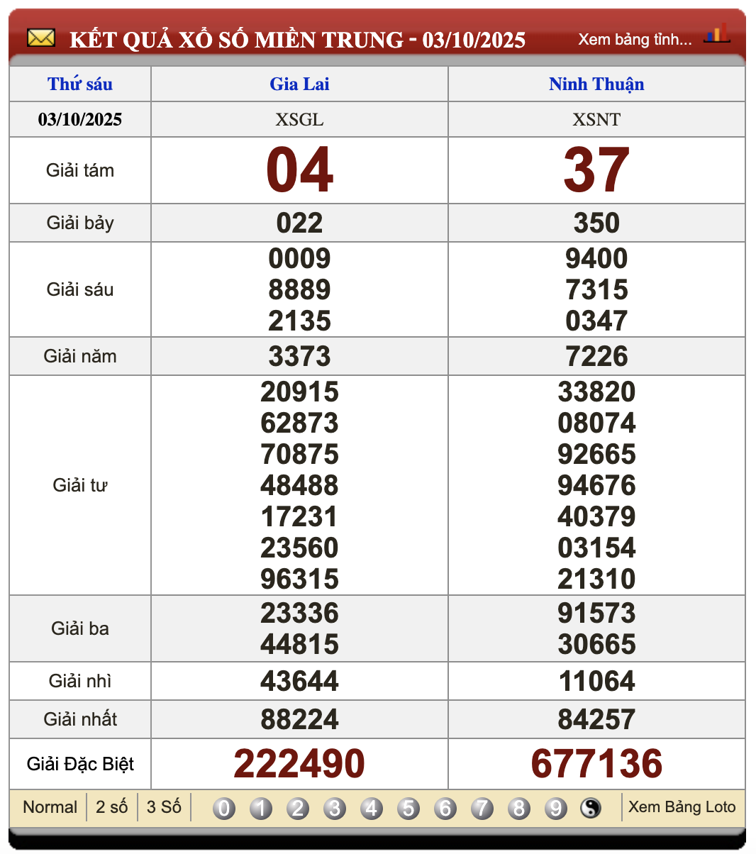 Lô Đề Uy Tín Kết Quả Xổ Số Miền Bắc, Trung, Nam 10/10/2025 2 Soikeo