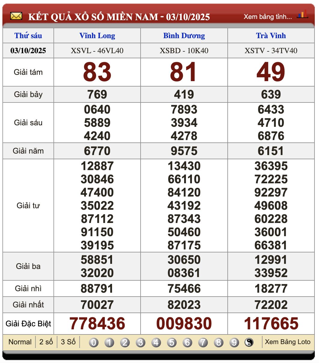 Lô Đề Uy Tín Kết Quả Xổ Số Miền Bắc, Trung, Nam 10/10/2025 3 Soikeo