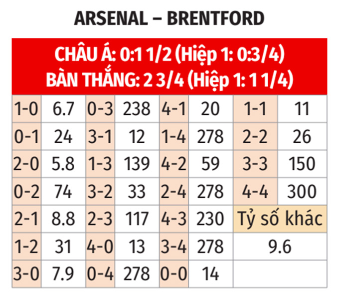 Ngoại hạng Anh: Arsenal vs Brentford 2h30 ngày 4/12 3 Soikeo