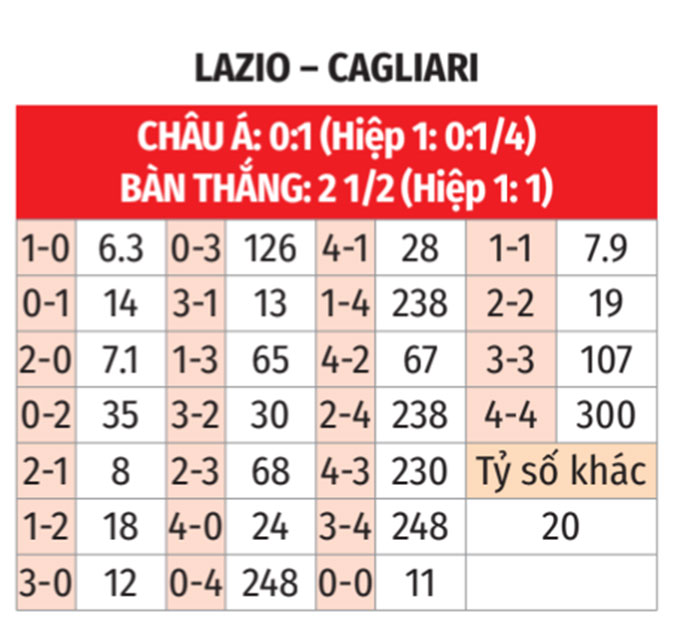 Serie A: Lazio vs Cagliari 2h45 ngày 4/11 3 Soikeo