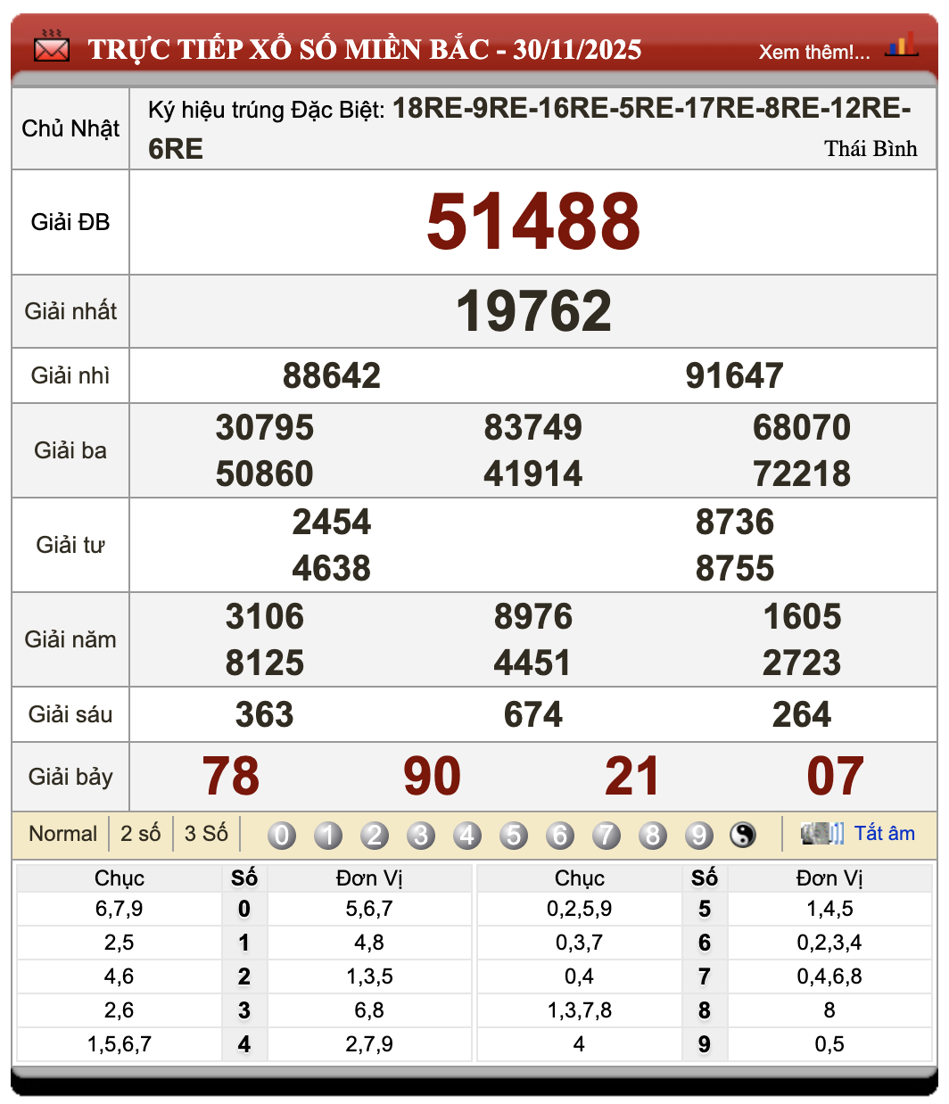 Lô Đề Uy Tín Kết Quả Xổ Số Miền Bắc, Trung, Nam 1/12/2025 1 Lô đề uy tín