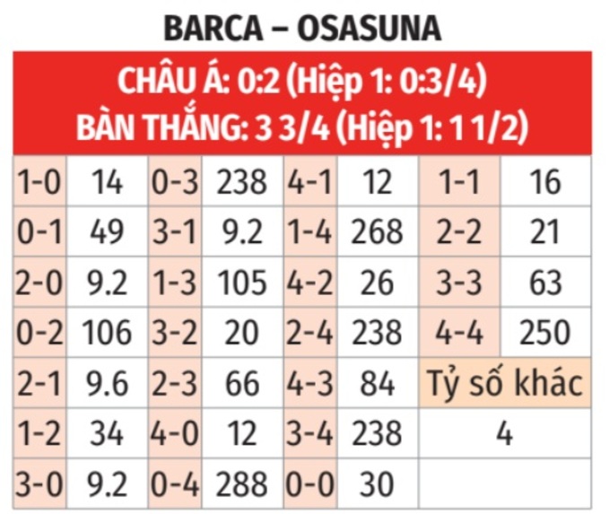 La Liga: Barca vs Osasuna 0h30 ngày 14/12 3 Soikeo