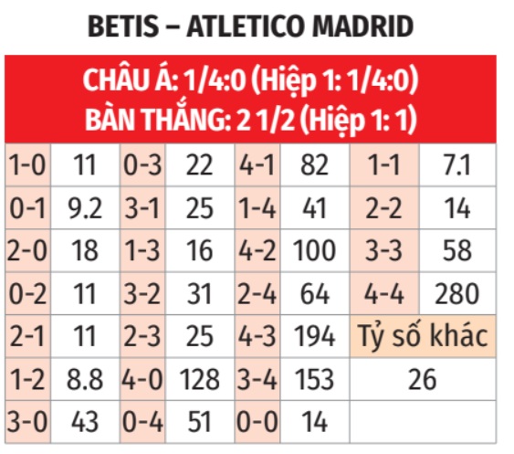 La Liga: Betis vs Atletico 3h ngày 28/10 3 Soikeo