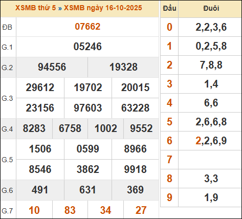 Đánh Đề Online Kết Quả Xổ Số Bắc, Trung, Nam 17/10/2025 1 Đánh đề online