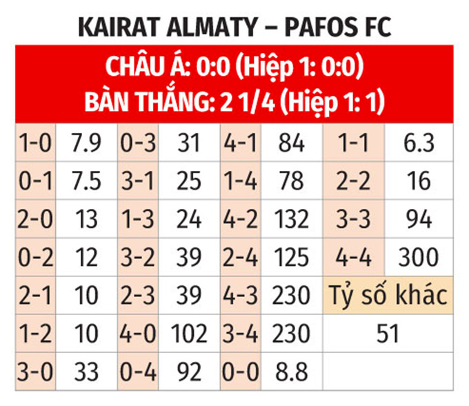 Champions League: Kairat Almaty vs Pafos FC 23h45 21/10 3 Soikeo