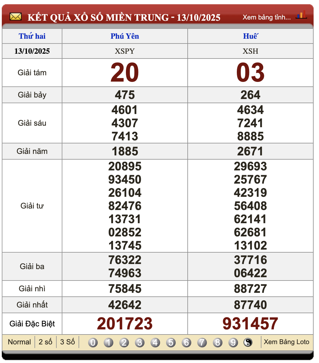 Lô Đề Kết Quả Xổ Số Miền Bắc, Trung, Nam 20/10/2025 2 Soikeo