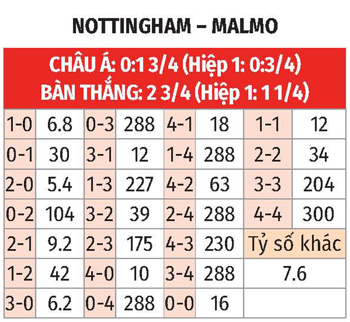 Europa League: Nottingham vs Malmo 3h ngày 28/11 3 Soikeo
