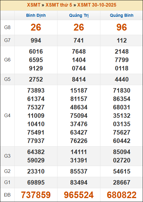 Lô Đề Uy Tín Dự Đoán Xổ Số Miền Bắc, Trung, Nam 6/11/2025 2 Soikeo