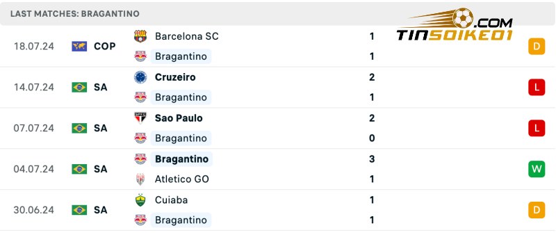 Soi kèo Bragantino vs Athletico-PR 04h30 22/07/2024 - VĐQG Brazil 3 Thống kê thành tích của Bragantino gần đây