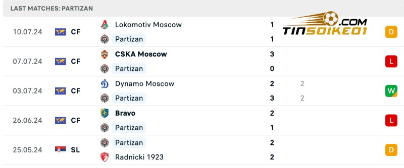 Soi kèo Dynamo Kyiv vs Partizan 01h00 24/07/2024 – Vòng loại CHAMPIONS 4 Thống kê thành tích của Partizan gần đây